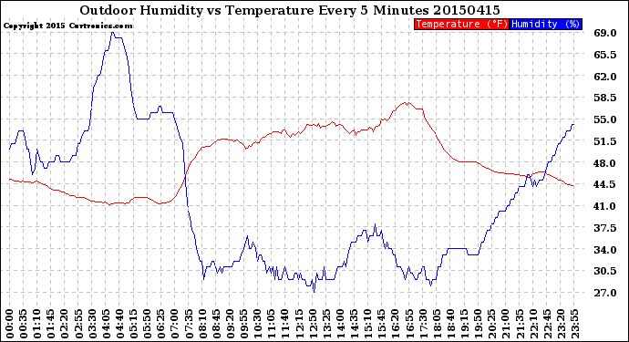 Milwaukee Weather Outdoor Humidity<br>vs Temperature<br>Every 5 Minutes