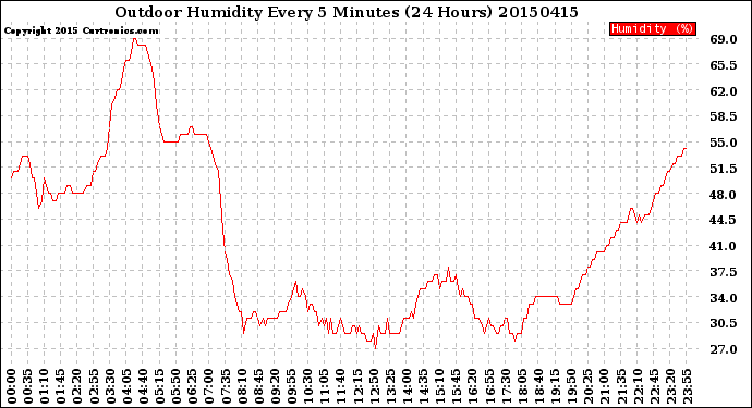 Milwaukee Weather Outdoor Humidity<br>Every 5 Minutes<br>(24 Hours)