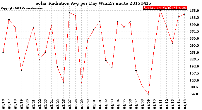 Milwaukee Weather Solar Radiation<br>Avg per Day W/m2/minute