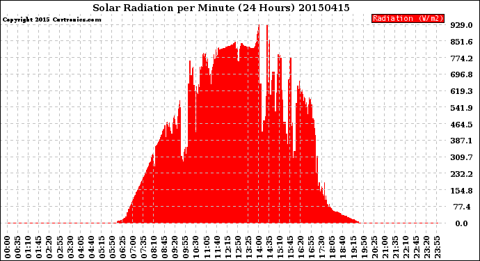 Milwaukee Weather Solar Radiation<br>per Minute<br>(24 Hours)