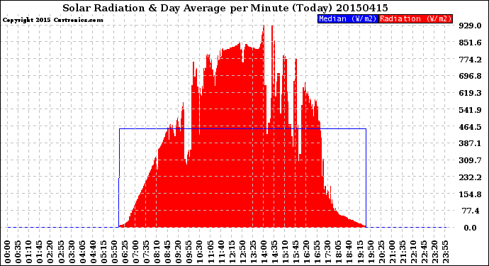 Milwaukee Weather Solar Radiation<br>& Day Average<br>per Minute<br>(Today)