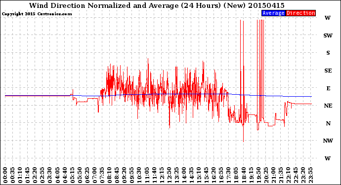 Milwaukee Weather Wind Direction<br>Normalized and Average<br>(24 Hours) (New)