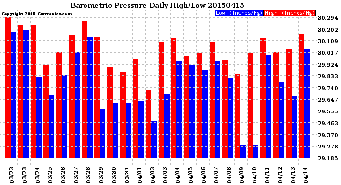 Milwaukee Weather Barometric Pressure<br>Daily High/Low