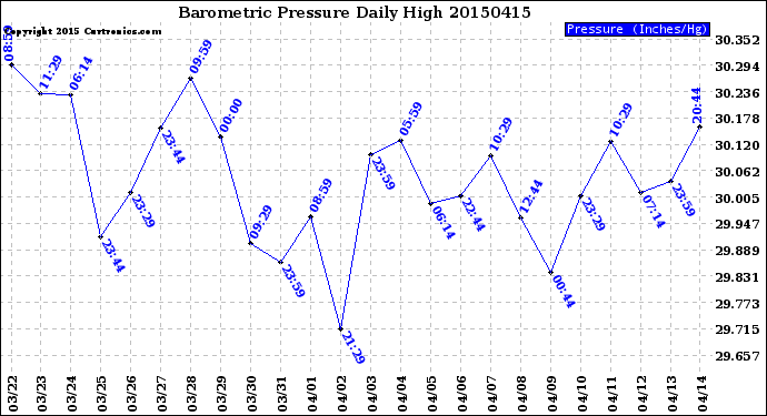 Milwaukee Weather Barometric Pressure<br>Daily High