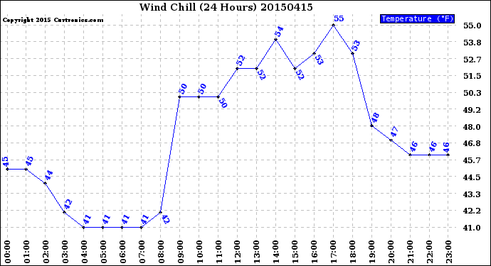 Milwaukee Weather Wind Chill<br>(24 Hours)