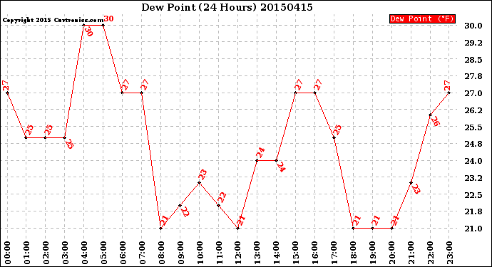 Milwaukee Weather Dew Point<br>(24 Hours)