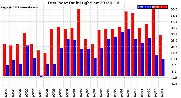 Milwaukee Weather Dew Point<br>Daily High/Low