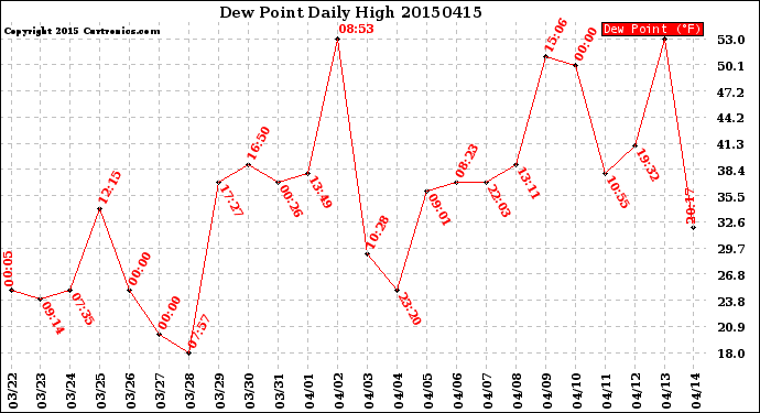 Milwaukee Weather Dew Point<br>Daily High