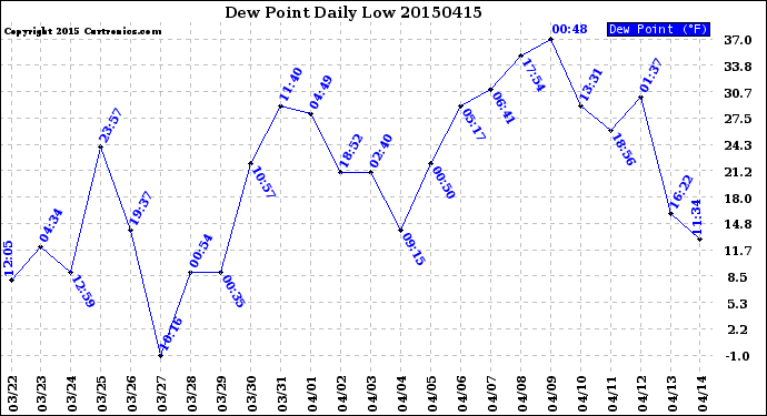 Milwaukee Weather Dew Point<br>Daily Low