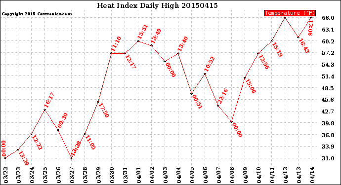 Milwaukee Weather Heat Index<br>Daily High