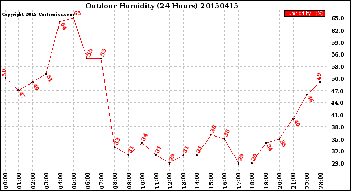 Milwaukee Weather Outdoor Humidity<br>(24 Hours)