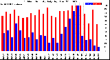 Milwaukee Weather Outdoor Humidity<br>Daily High/Low