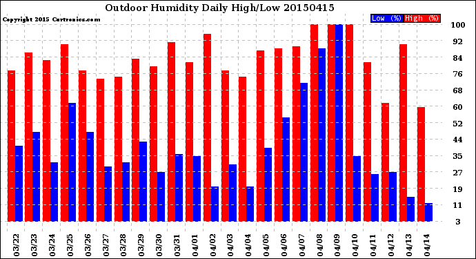 Milwaukee Weather Outdoor Humidity<br>Daily High/Low