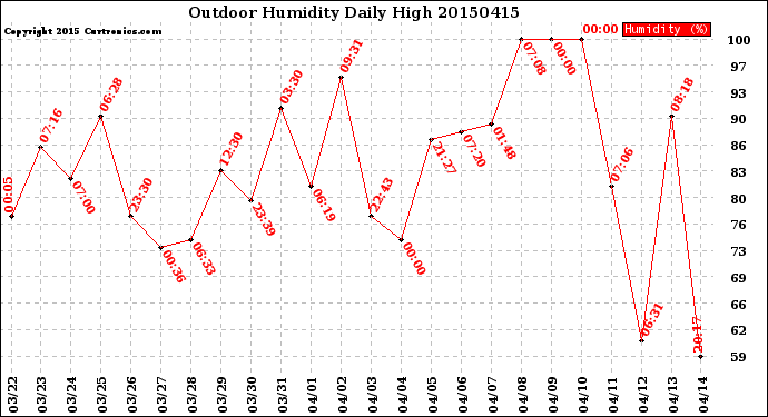 Milwaukee Weather Outdoor Humidity<br>Daily High