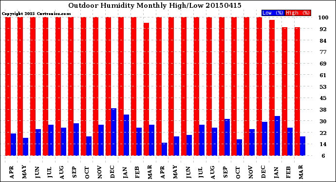 Milwaukee Weather Outdoor Humidity<br>Monthly High/Low