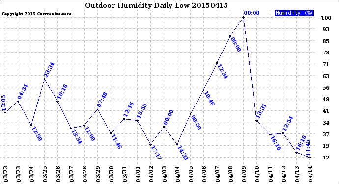 Milwaukee Weather Outdoor Humidity<br>Daily Low