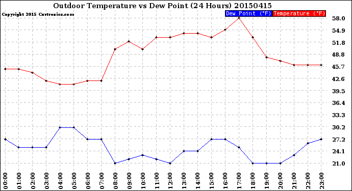 Milwaukee Weather Outdoor Temperature<br>vs Dew Point<br>(24 Hours)