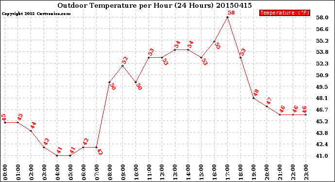 Milwaukee Weather Outdoor Temperature<br>per Hour<br>(24 Hours)