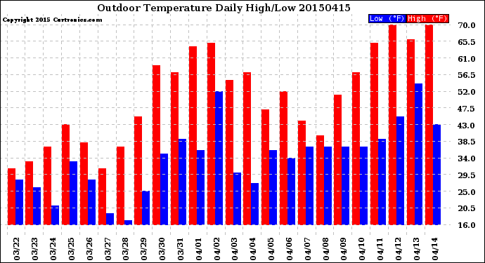 Milwaukee Weather Outdoor Temperature<br>Daily High/Low