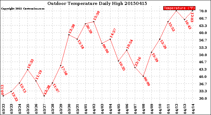 Milwaukee Weather Outdoor Temperature<br>Daily High