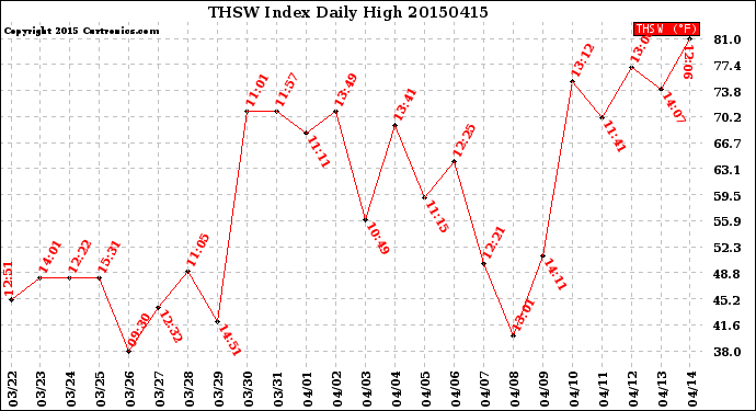 Milwaukee Weather THSW Index<br>Daily High