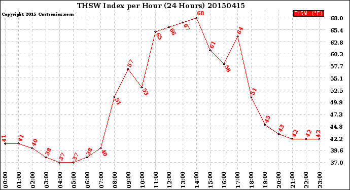 Milwaukee Weather THSW Index<br>per Hour<br>(24 Hours)