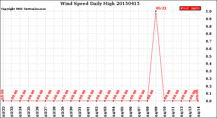 Milwaukee Weather Wind Speed<br>Daily High