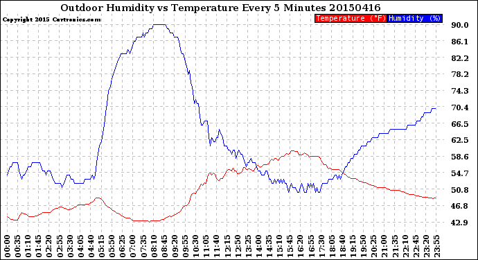 Milwaukee Weather Outdoor Humidity<br>vs Temperature<br>Every 5 Minutes