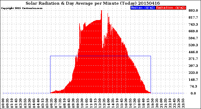 Milwaukee Weather Solar Radiation<br>& Day Average<br>per Minute<br>(Today)