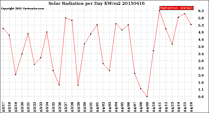 Milwaukee Weather Solar Radiation<br>per Day KW/m2