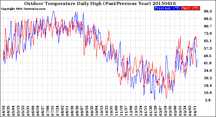 Milwaukee Weather Outdoor Temperature<br>Daily High<br>(Past/Previous Year)