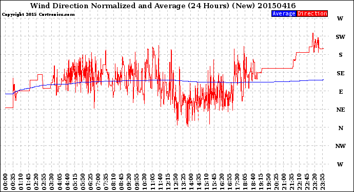 Milwaukee Weather Wind Direction<br>Normalized and Average<br>(24 Hours) (New)