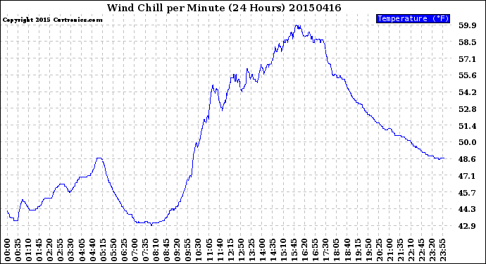 Milwaukee Weather Wind Chill<br>per Minute<br>(24 Hours)