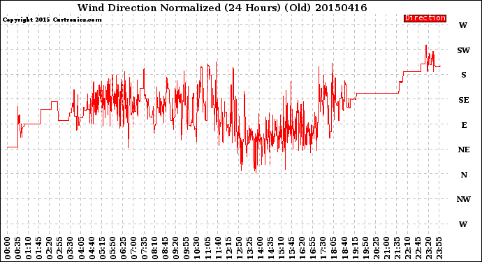 Milwaukee Weather Wind Direction<br>Normalized<br>(24 Hours) (Old)