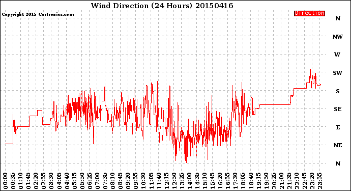 Milwaukee Weather Wind Direction<br>(24 Hours)