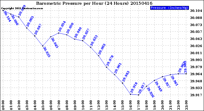 Milwaukee Weather Barometric Pressure<br>per Hour<br>(24 Hours)