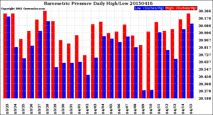 Milwaukee Weather Barometric Pressure<br>Daily High/Low