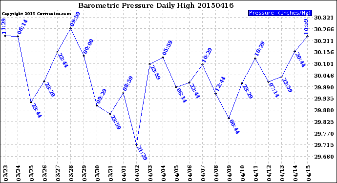 Milwaukee Weather Barometric Pressure<br>Daily High