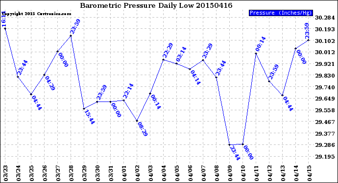 Milwaukee Weather Barometric Pressure<br>Daily Low