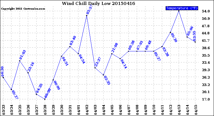 Milwaukee Weather Wind Chill<br>Daily Low