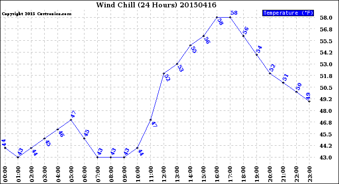 Milwaukee Weather Wind Chill<br>(24 Hours)