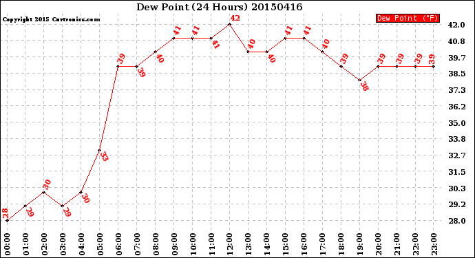 Milwaukee Weather Dew Point<br>(24 Hours)