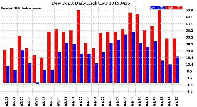 Milwaukee Weather Dew Point<br>Daily High/Low