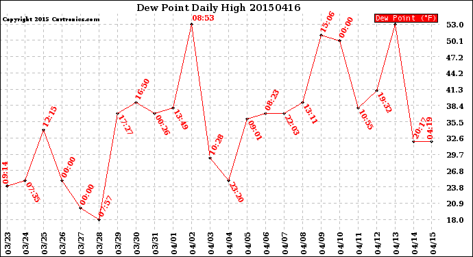 Milwaukee Weather Dew Point<br>Daily High