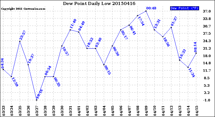 Milwaukee Weather Dew Point<br>Daily Low