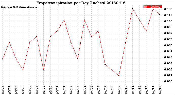 Milwaukee Weather Evapotranspiration<br>per Day (Inches)