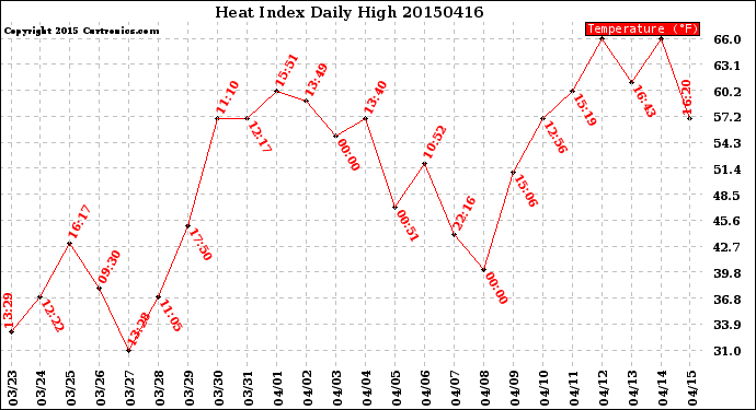 Milwaukee Weather Heat Index<br>Daily High