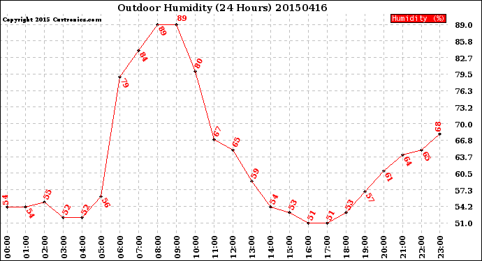 Milwaukee Weather Outdoor Humidity<br>(24 Hours)