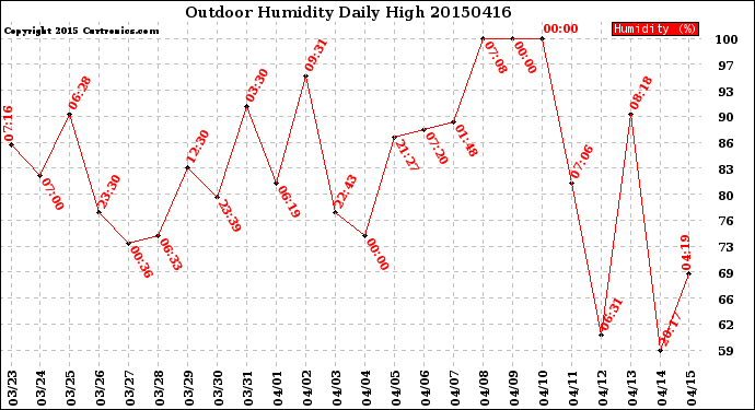 Milwaukee Weather Outdoor Humidity<br>Daily High