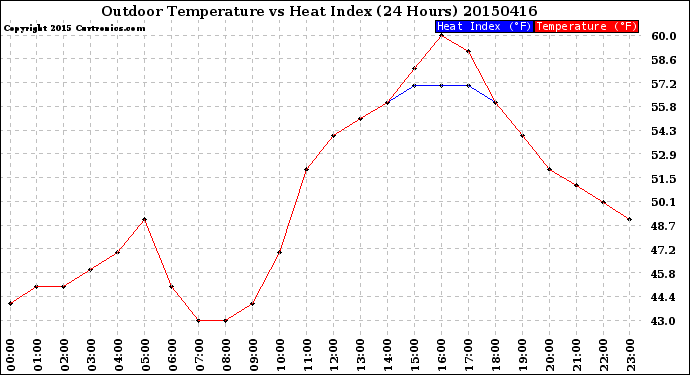 Milwaukee Weather Outdoor Temperature<br>vs Heat Index<br>(24 Hours)